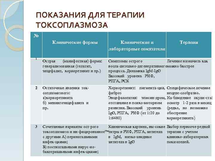 ПОКАЗАНИЯ ДЛЯ ТЕРАПИИ ТОКСОПЛАЗМОЗА № Клинические формы Клинические и лабораторные показатели Терапия 1 Острая