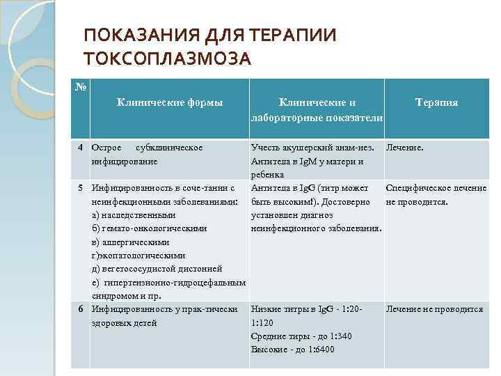 ПОКАЗАНИЯ ДЛЯ ТЕРАПИИ ТОКСОПЛАЗМОЗА № Клинические формы 4 Острое субклиническое инфицирование Клинические и лабораторные