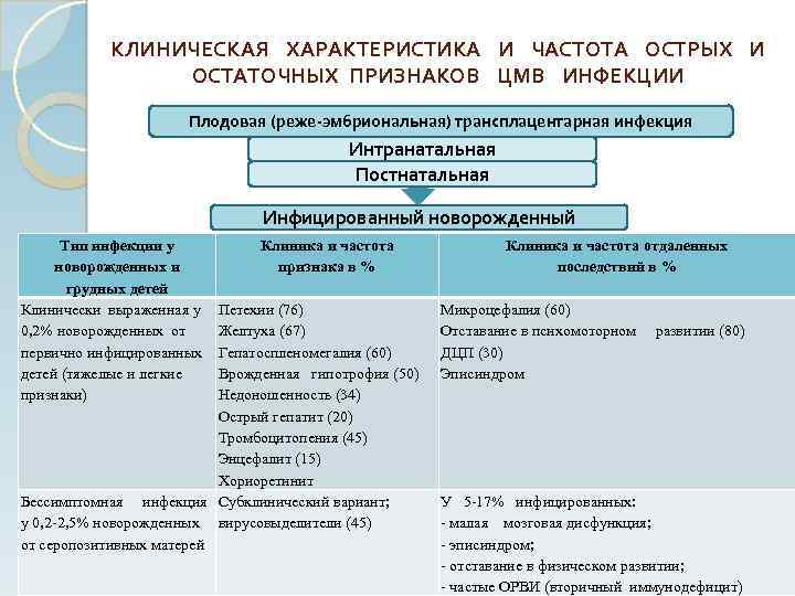 КЛИНИЧЕСКАЯ ХАРАКТЕРИСТИКА И ЧАСТОТА ОСТРЫХ И ОСТАТОЧНЫХ ПРИЗНАКОВ ЦМВ ИНФЕКЦИИ Плодовая (реже-эмбриональная) трансплацентарная инфекция