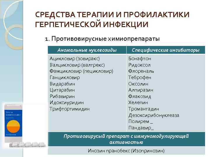 СРЕДСТВА ТЕРАПИИ И ПРОФИЛАКТИКИ ГЕРПЕТИЧЕСКОЙ ИНФЕКЦИИ 1. Противовирусные химиопрепараты Аномальные нуклеозиды Ацикловир (зовиракс) Валцикловир