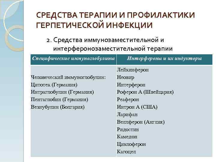 СРЕДСТВА ТЕРАПИИ И ПРОФИЛАКТИКИ ГЕРПЕТИЧЕСКОЙ ИНФЕКЦИИ 2. Средства иммунозаместительной и интерферонозаместительной терапии Специфические иммуноглобулины