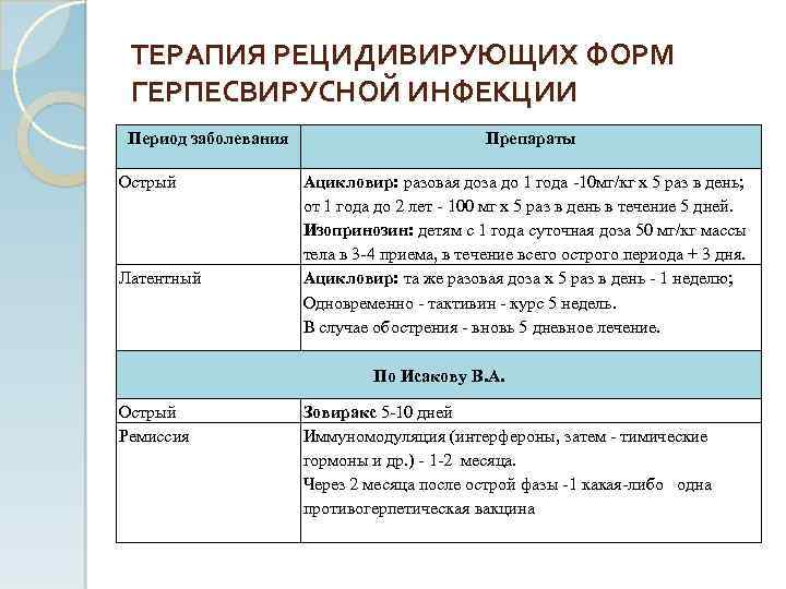 ТЕРАПИЯ РЕЦИДИВИРУЮЩИХ ФОРМ ГЕРПЕСВИРУСНОЙ ИНФЕКЦИИ Период заболевания Острый Латентный Препараты Ацикловир: разовая доза до