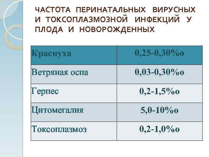 ЧАСТОТА ПЕРИНАТАЛЬНЫХ ВИРУСНЫХ И ТОКСОПЛАЗМОЗНОЙ ИНФЕКЦИЙ У ПЛОДА И НОВОРОЖДЕННЫХ Краснуха 0, 25 -0,