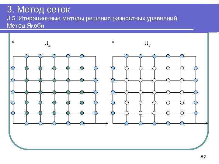 3. Метод сеток 3. 5. Итерационные методы решения разностных уравнений. Метод Якоби Ua Ub