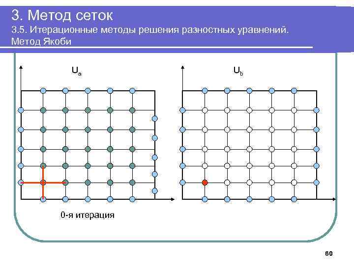 3. Метод сеток 3. 5. Итерационные методы решения разностных уравнений. Метод Якоби Ua Ub