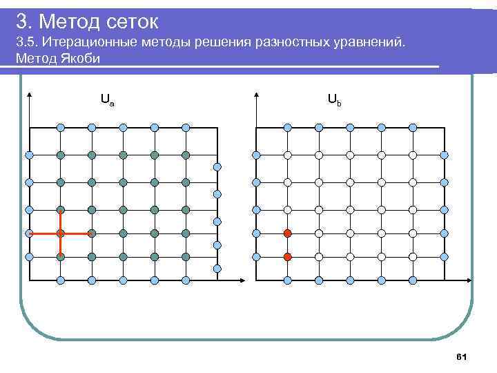 3. Метод сеток 3. 5. Итерационные методы решения разностных уравнений. Метод Якоби Ua Ub
