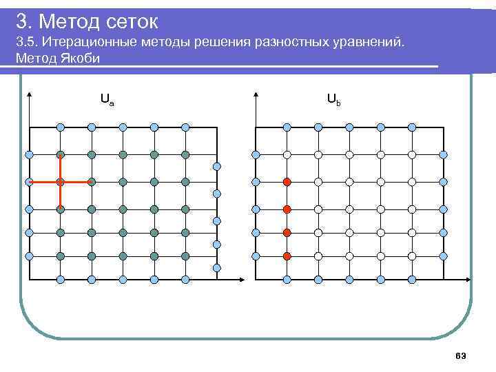 3. Метод сеток 3. 5. Итерационные методы решения разностных уравнений. Метод Якоби Ua Ub
