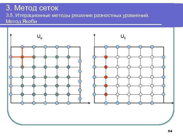 3. Метод сеток 3. 5. Итерационные методы решения разностных уравнений. Метод Якоби Ua Ub