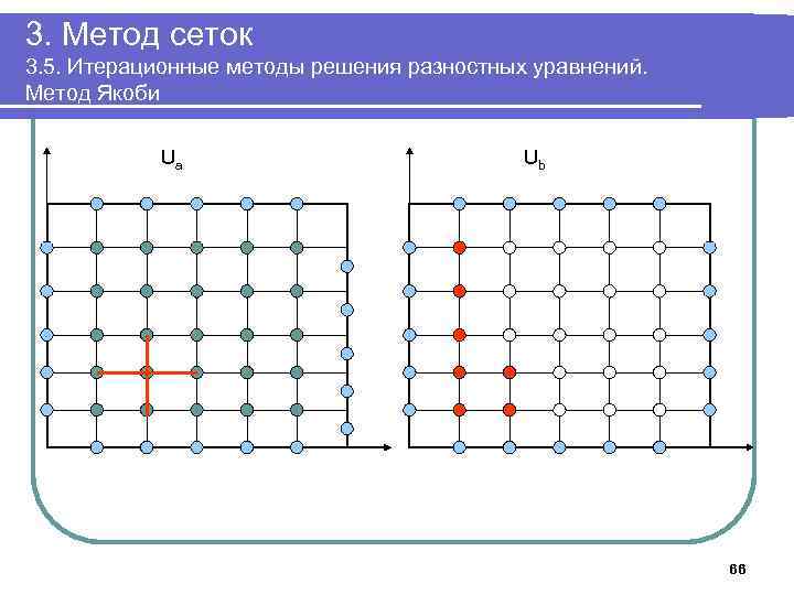 3. Метод сеток 3. 5. Итерационные методы решения разностных уравнений. Метод Якоби Ua Ub