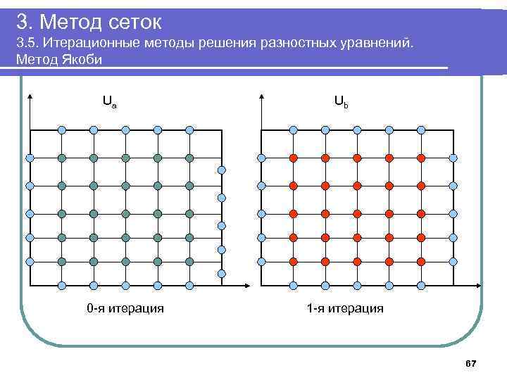 3. Метод сеток 3. 5. Итерационные методы решения разностных уравнений. Метод Якоби Ua 0