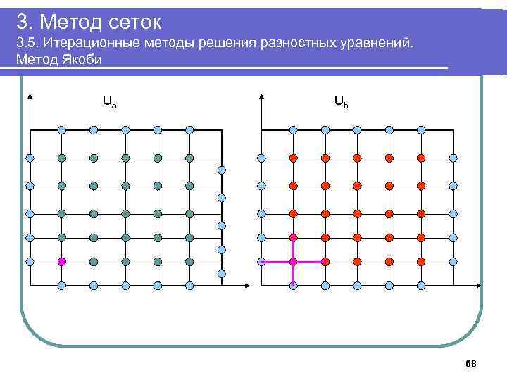 3. Метод сеток 3. 5. Итерационные методы решения разностных уравнений. Метод Якоби Ua Ub