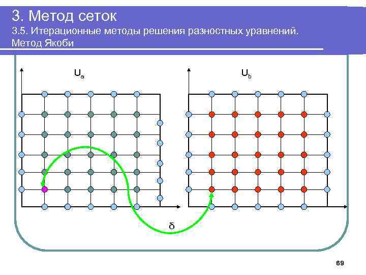 Разностная схема python