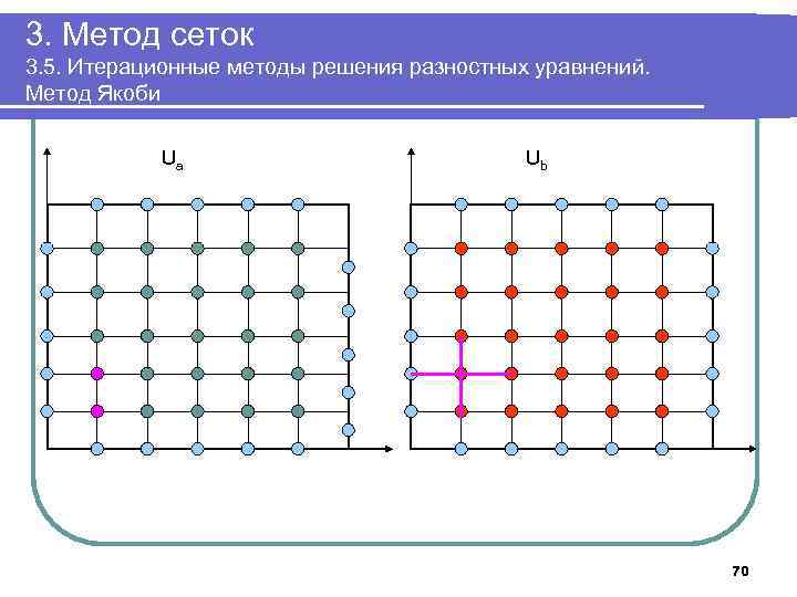 3. Метод сеток 3. 5. Итерационные методы решения разностных уравнений. Метод Якоби Ua Ub