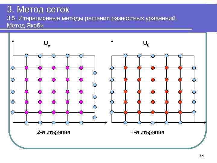3. Метод сеток 3. 5. Итерационные методы решения разностных уравнений. Метод Якоби Ua 2