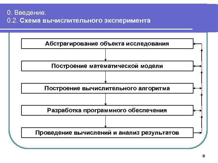0. Введение. 0. 2. Схема вычислительного эксперимента Абстрагирование объекта исследования Построение математической модели Построение