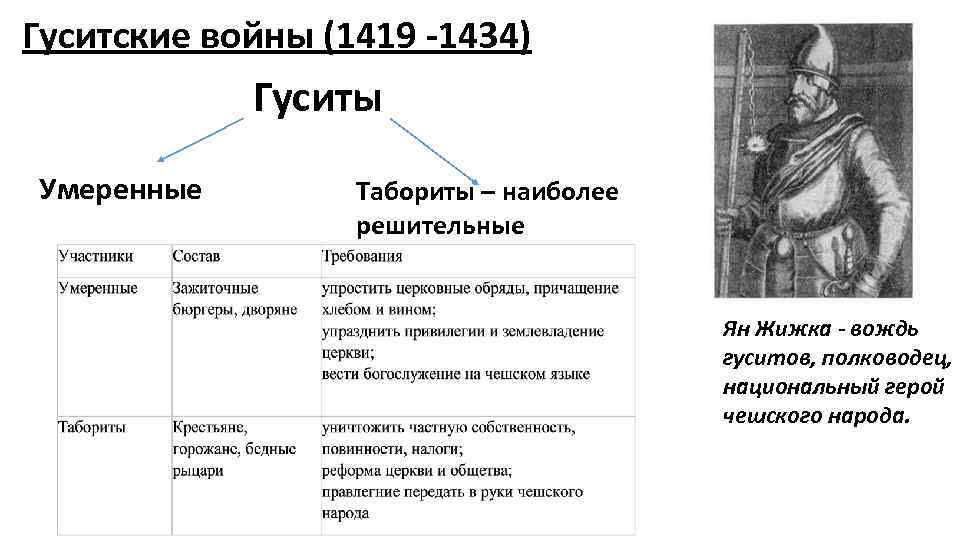 Табориты какие слои населения. Гуситские войны (1419 — 1434). Ян жижка Гуситские войны. Гуситские войны участники войны. Гуситское движение в Чехии таблица.