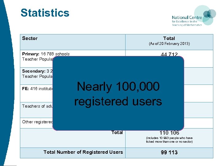 Statistics Sector Total (As of 20 February 2013) Primary: 16 785 schools Teacher Population