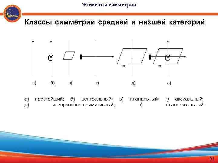 Элементы симметрии. Классы и элементы симметрии. Планальный класс симметрии. 32 Элемента симметрии. 32 Класса симметрии.