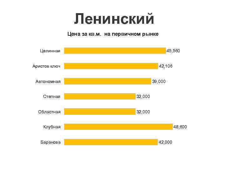 Ленинский Цена за кв. м. на первичном рынке 45, 560 Целинная Аристов ключ 42,