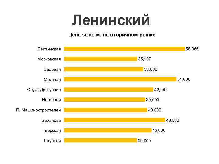 Ленинский Цена за кв. м. на вторичном рынке Селтинская Московская Садовая 58, 065 35,