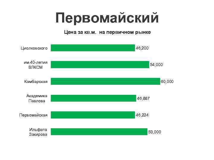 Первомайский Цена за кв. м. на первичном рынке Циолковского 46, 200 им. 40 -летия