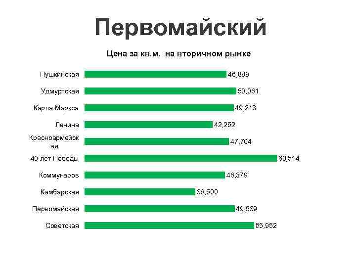 Первомайский Цена за кв. м. на вторичном рынке Пушкинская 46, 889 Удмуртская 50, 061