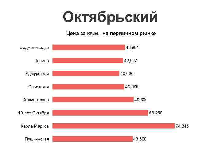 Октябрьский Цена за кв. м. на первичном рынке Орджоникидзе Ленина Удмурсткая Советская Холмогорова 43,