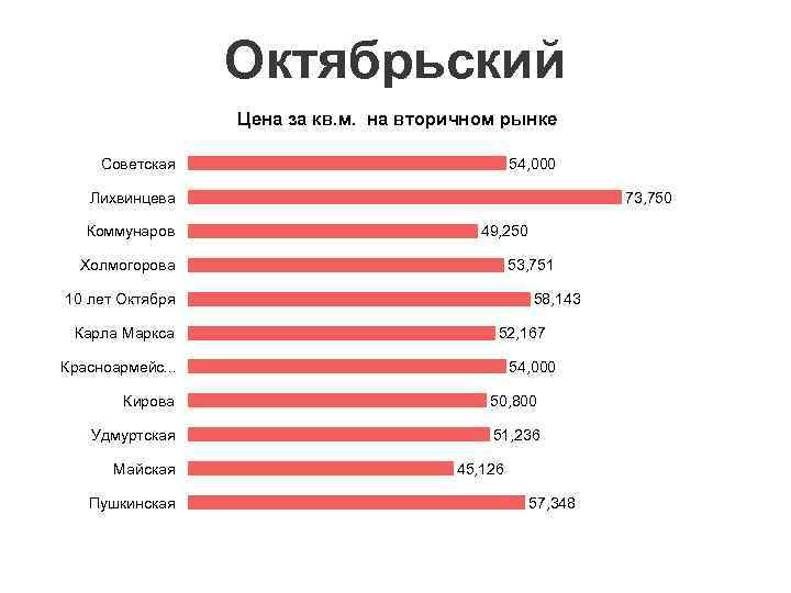 Октябрьский Цена за кв. м. на вторичном рынке 54, 000 Советская Лихвинцева Коммунаров 73,