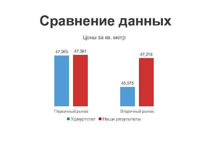 Сравнение данных Цены за кв. метр 47, 363 47, 391 47, 218 45, 575