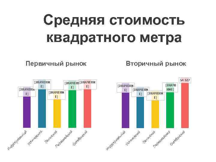 Вторичный метр. Средняя стоимость первичного жилья. Стоимость квадратного метра первичного и вторичного жилья. Средняя стоимость за квадратный метр в области. Метр квадратный рынок.