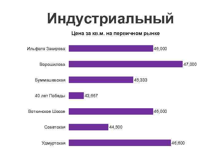 Индустриальный Цена за кв. м. на первичном рынке 46, 000 Ильфата Закирова Ворошилова 47,