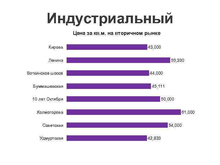 Индустриальный Цена за кв. м. на вторичном рынке Кирова 43, 000 Ленина Воткинское шоссе