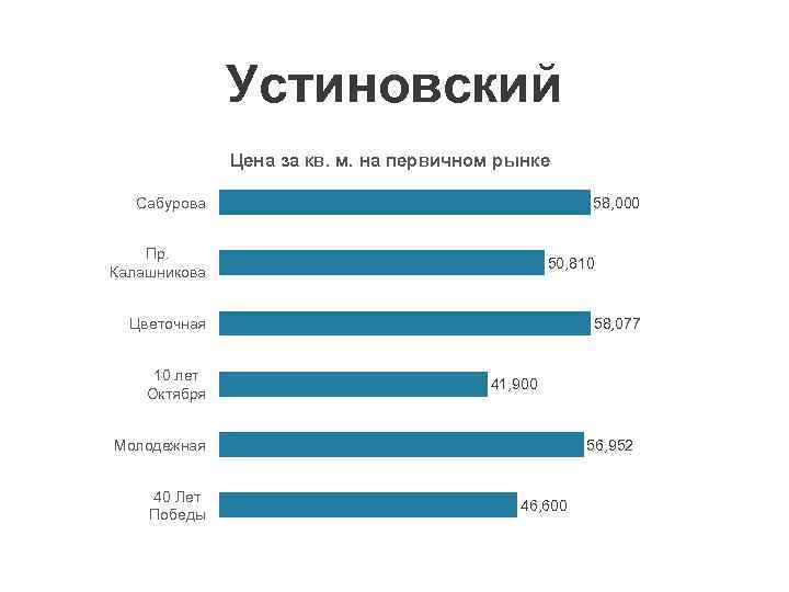 Устиновский Цена за кв. м. на первичном рынке Сабурова 58, 000 Пр. Калашникова 50,