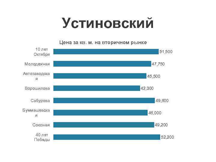 Устиновский Цена за кв. м. на вторичном рынке 10 лет Октября Молодежная Автозаводска я