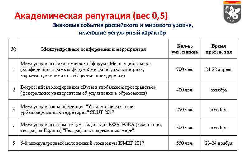Академическая репутация (вес 0, 5) Знаковые события российского и мирового уровня, имеющие регулярный характер