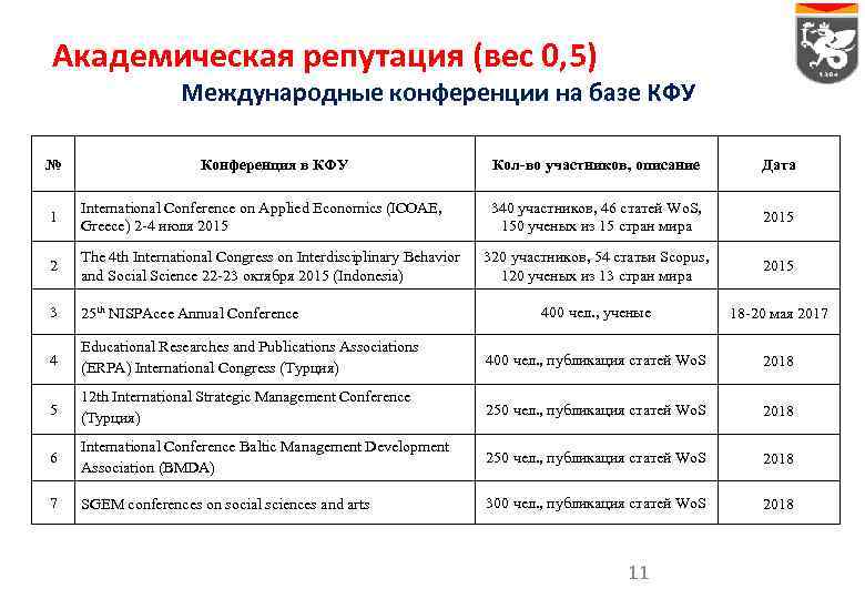 Академическая репутация (вес 0, 5) Международные конференции на базе КФУ № Конференция в КФУ