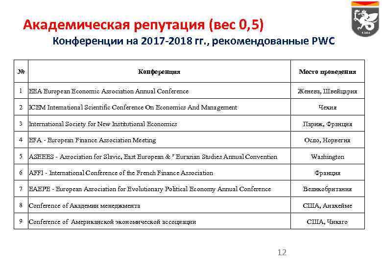 Академическая репутация (вес 0, 5) Конференции на 2017 -2018 гг. , рекомендованные PWC №