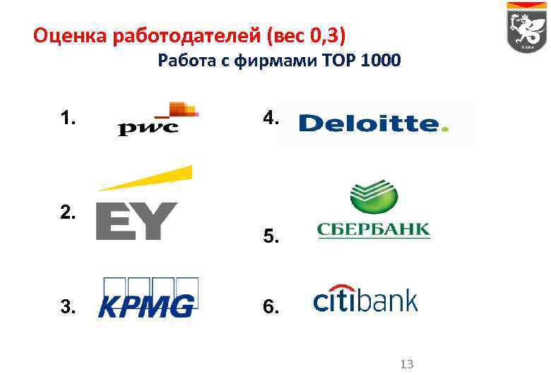 Оценка работодателей (вес 0, 3) Работа с фирмами TOP 1000 1. 4. 2. 5.