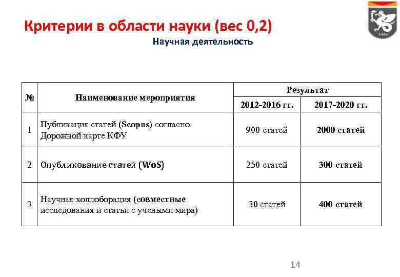 Критерии в области науки (вес 0, 2) Научная деятельность № 1 Наименование мероприятия Публикация