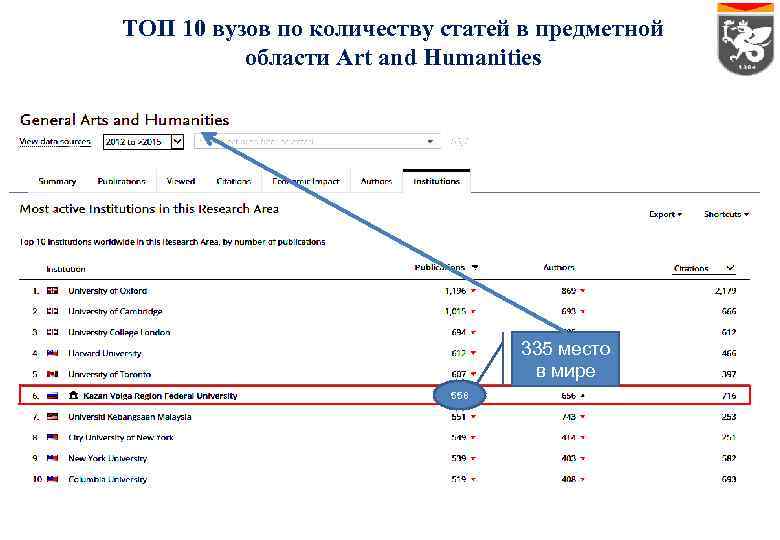 ТОП 10 вузов по количеству статей в предметной области Art and Humanities 335 место