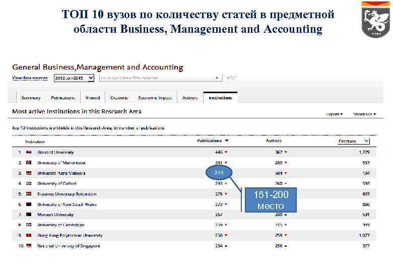 ТОП 10 вузов по количеству статей в предметной области Business, Management and Accounting 300