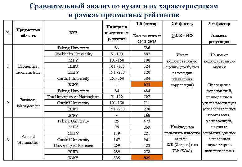 Сравнительный анализ по вузам и их характеристикам в рамках предметных рейтингов № 1 Предметная