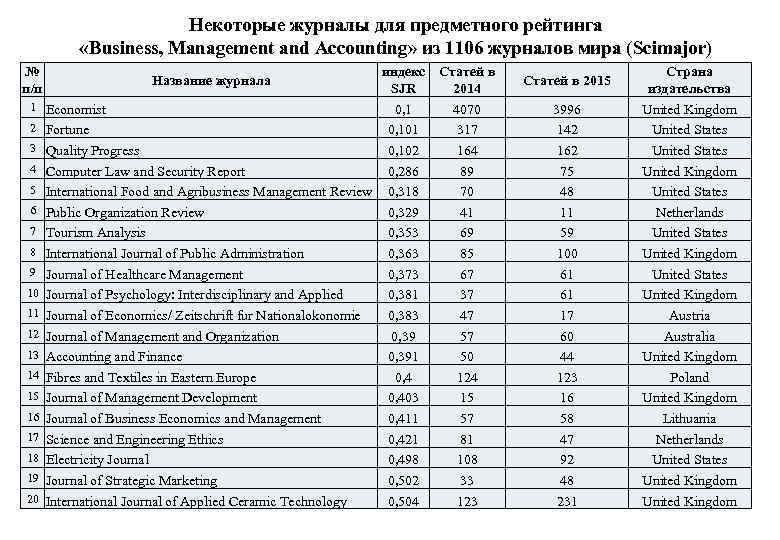Некоторые журналы для предметного рейтинга «Business, Management and Accounting» из 1106 журналов мира (Scimajor)