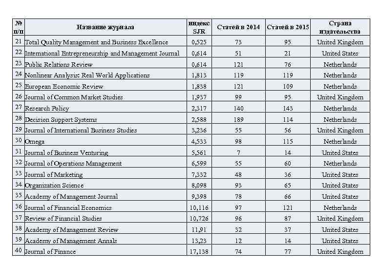 № Название журнала п/п 21 Total Quality Management and Business Excellence индекс Статей в