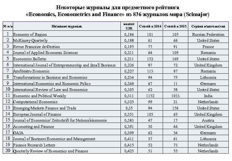 Некоторые журналы для предметного рейтинга «Economics, Econometrics and Finance» из 836 журналов мира (Scimajor)