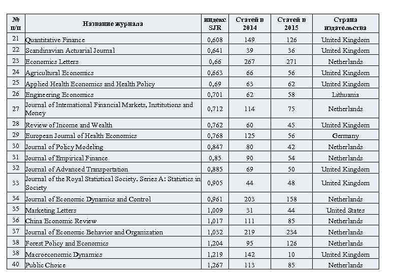 № Название журнала п/п 21 Quantitative Finance 22 Scandinavian Actuarial Journal индекс SJR Статей