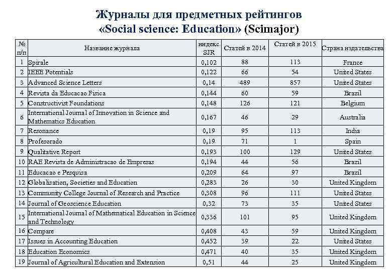 Журналы для предметных рейтингов «Social science: Education» (Scimajor) № индекс Название журнала Статей в