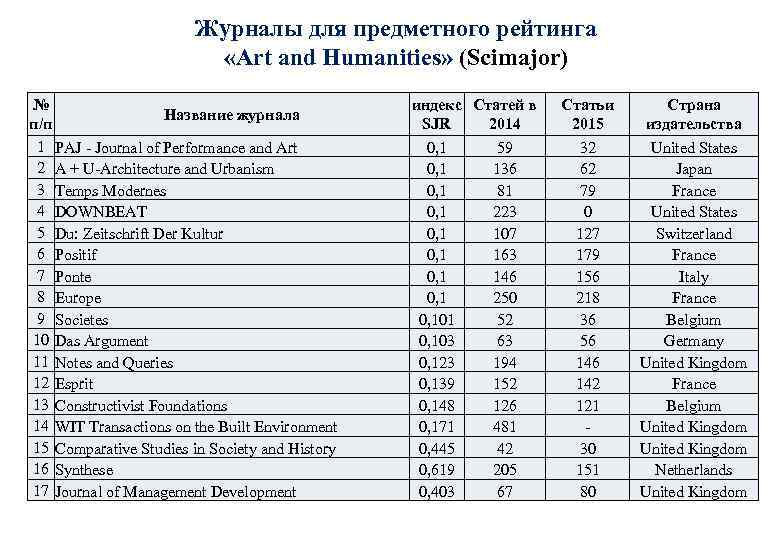 Журналы для предметного рейтинга «Art and Humanities» (Scimajor) № Название журнала п/п 1 PAJ