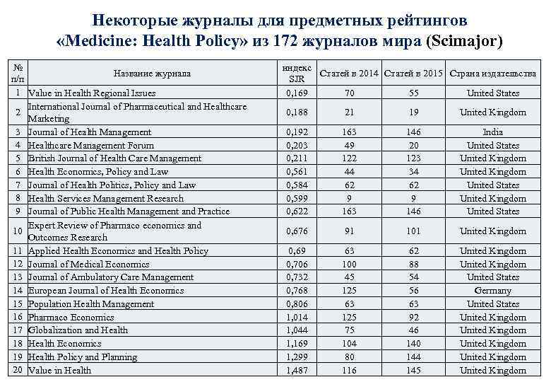 Некоторые журналы для предметных рейтингов «Medicine: Health Policy» из 172 журналов мира (Scimajor) №