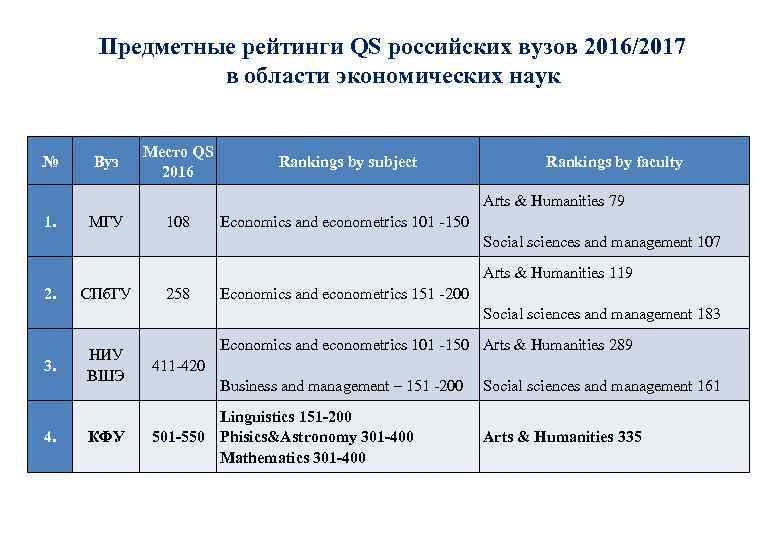 Предметные рейтинги QS российских вузов 2016/2017 в области экономических наук № Вуз Место QS